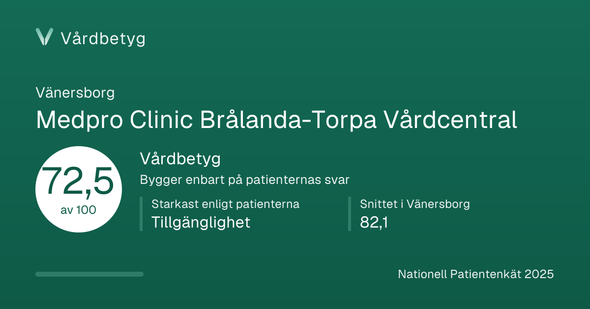 Delningskortet för Medpro Clinic Brålanda-Torpa Vårdcentral: Vårdbetyg 72,5 av 100.