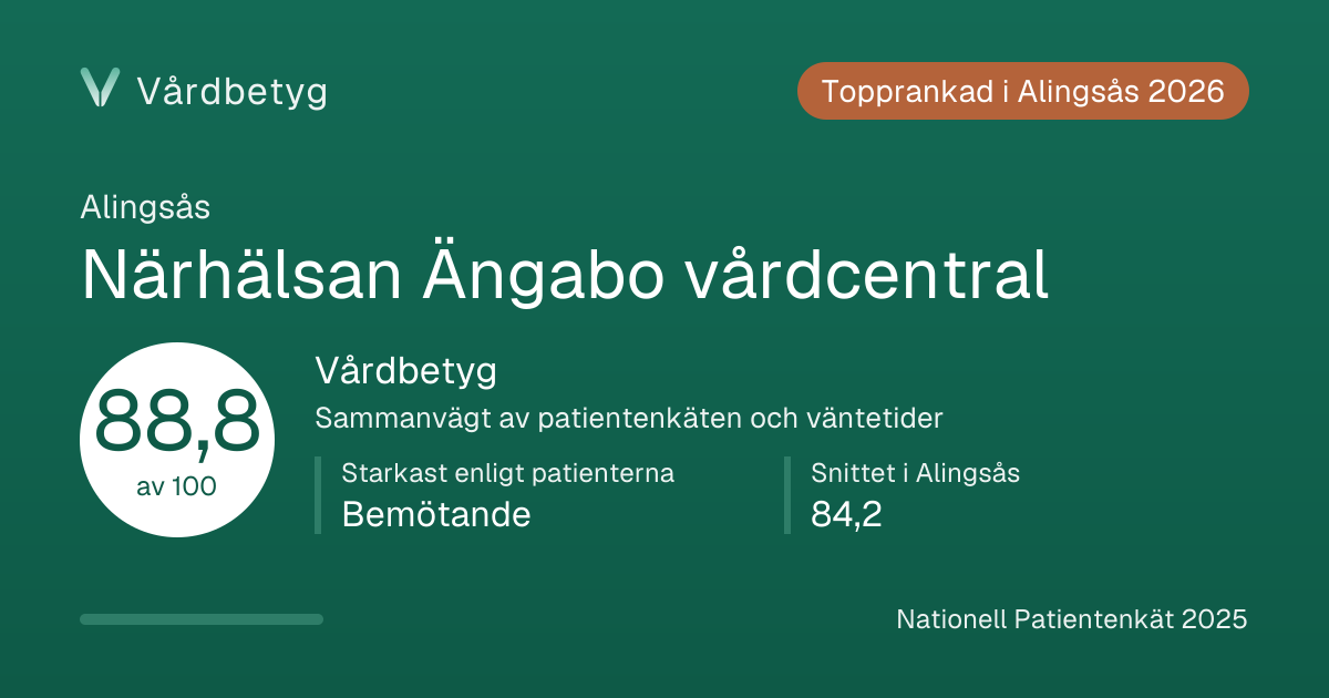 Delningskortet för Närhälsan Ängabo vårdcentral: Vårdbetyg 88,8 av 100.