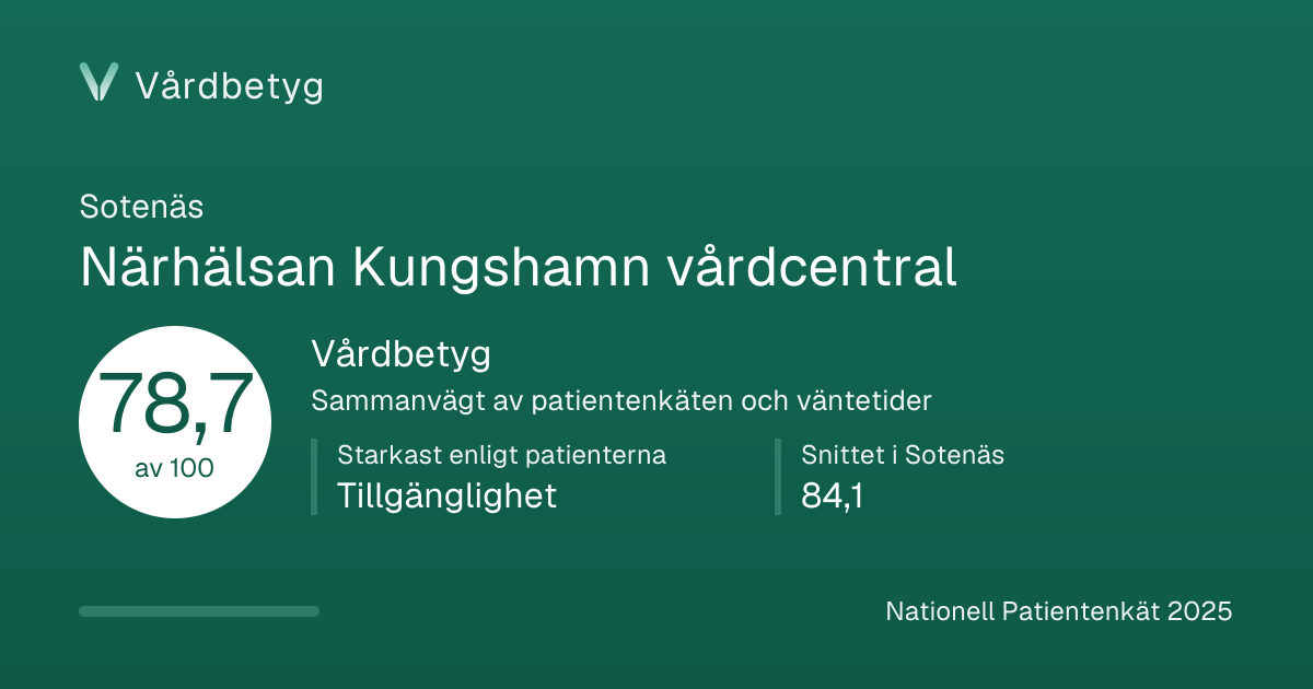 Delningskortet för Närhälsan Kungshamn vårdcentral: Vårdbetyg 78,7 av 100.