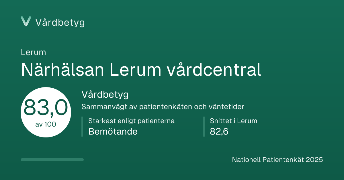 Delningskortet för Närhälsan Lerum vårdcentral: Vårdbetyg 83,0 av 100.