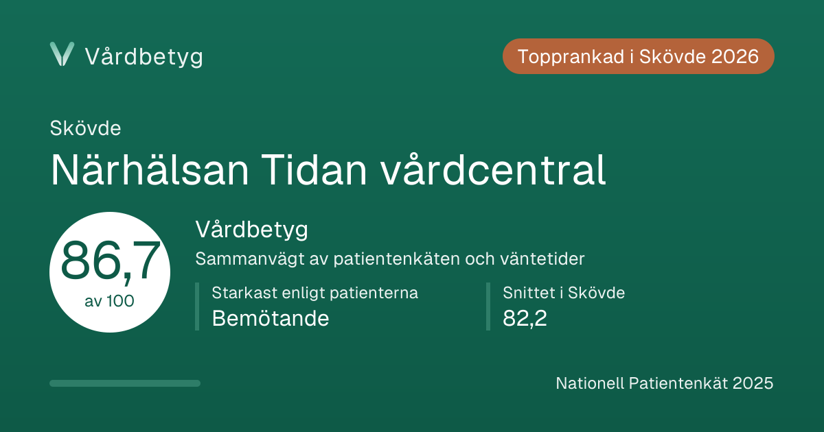 Delningskortet för Närhälsan Tidan vårdcentral: Vårdbetyg 86,7 av 100.