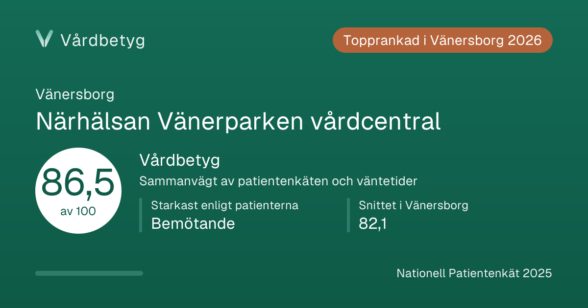 Delningskortet för Närhälsan Vänerparken vårdcentral: Vårdbetyg 86,5 av 100.