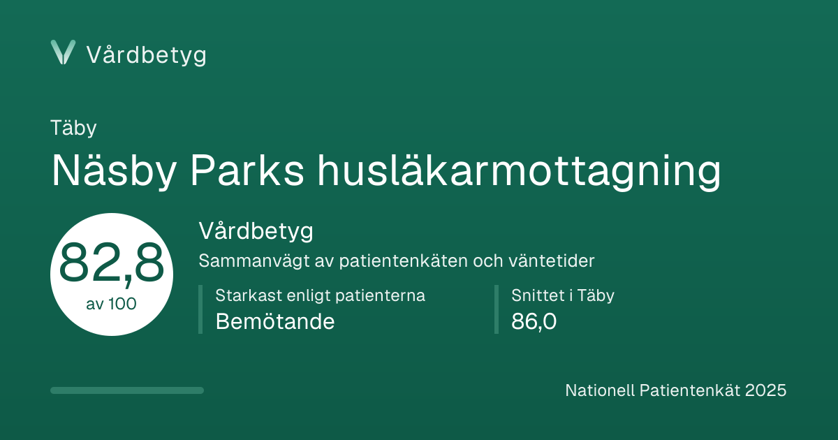 Delningskortet för Näsby Parks husläkarmottagning: Vårdbetyg 82,8 av 100.