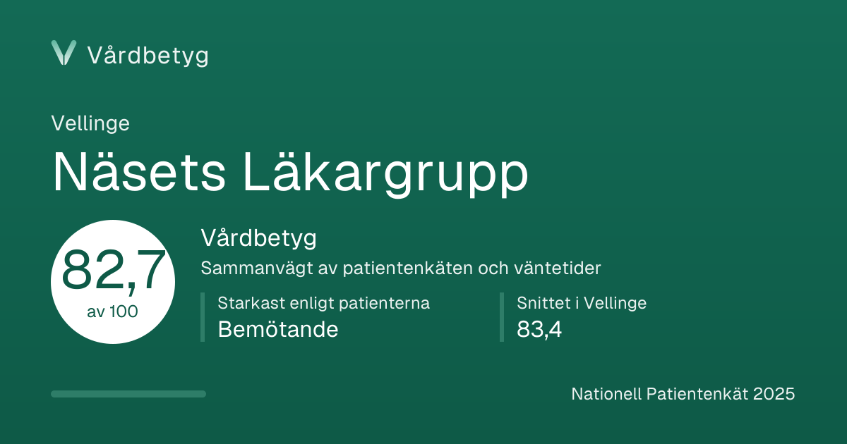 Delningskortet för Näsets Läkargrupp: Vårdbetyg 82,7 av 100.