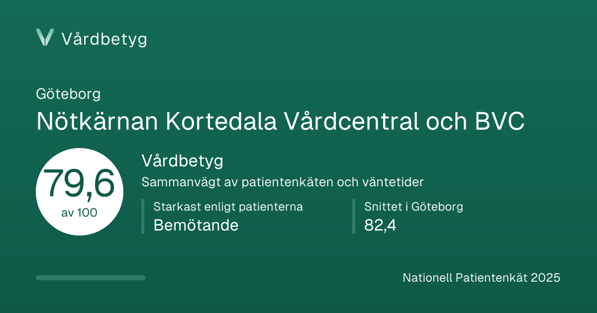 Delningskortet för Nötkärnan Kortedala Vårdcentral och BVC: Vårdbetyg 79,6 av 100.