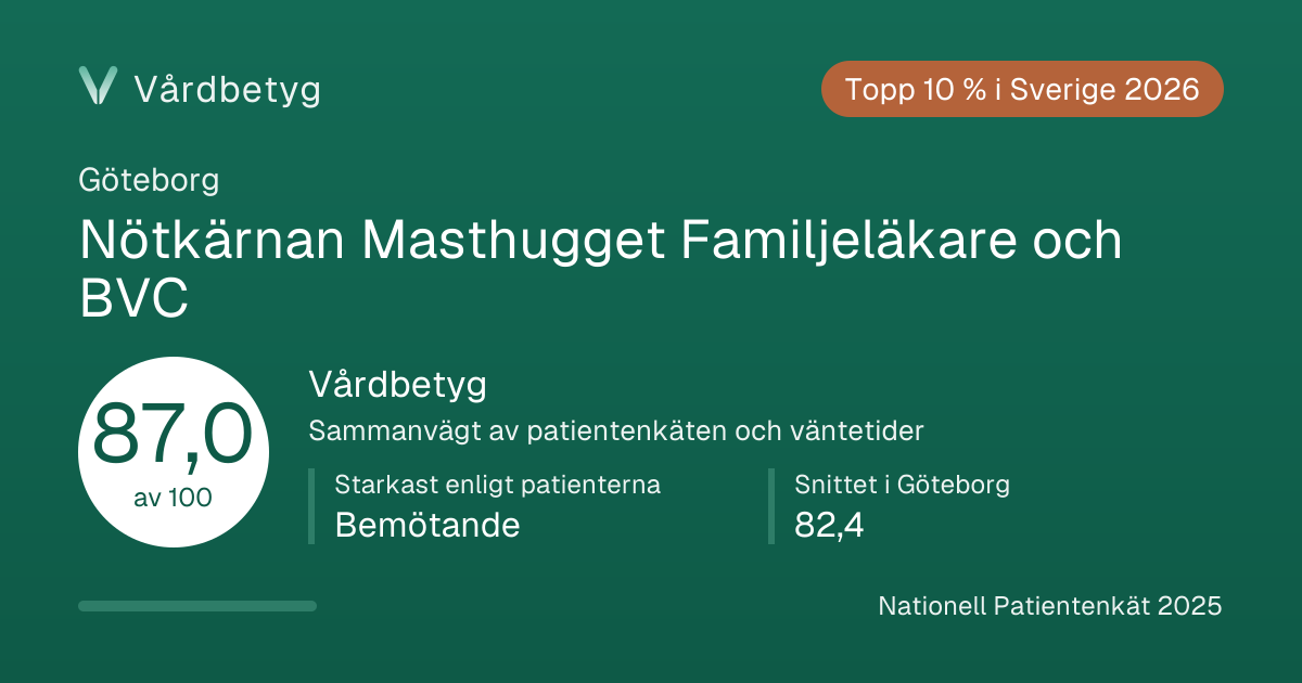 Delningskortet för Nötkärnan Masthugget Familjeläkare och BVC: Vårdbetyg 87,0 av 100.