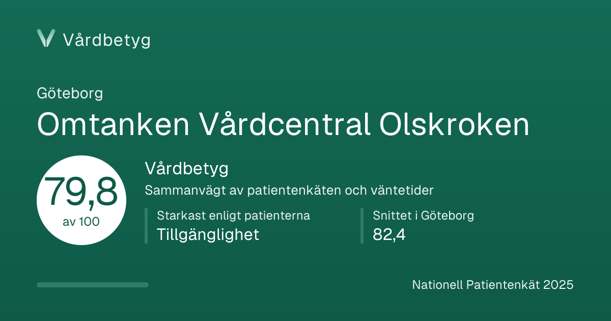 Delningskortet för Omtanken Vårdcentral Olskroken: Vårdbetyg 79,8 av 100.