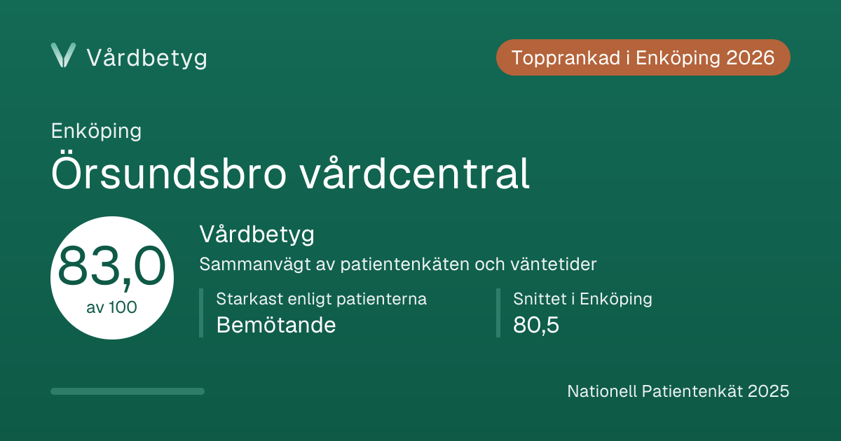 Delningskortet för Örsundsbro vårdcentral: Vårdbetyg 83,0 av 100.