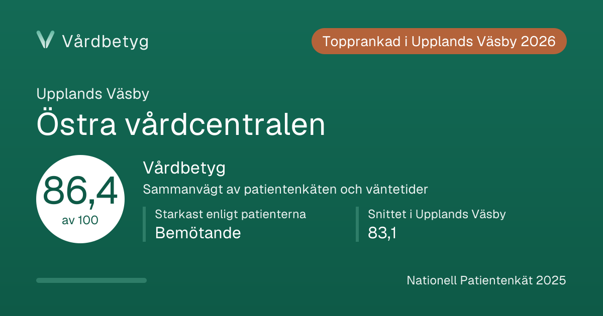 Delningskortet för Östra vårdcentralen: Vårdbetyg 86,4 av 100.