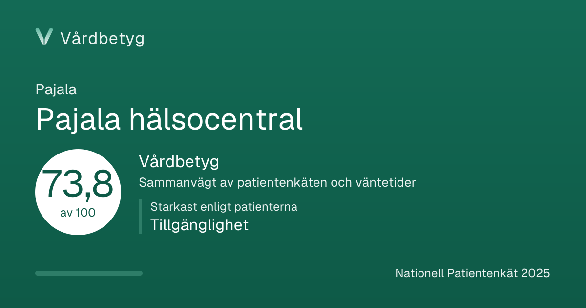Delningskortet för Pajala hälsocentral: Vårdbetyg 73,8 av 100.
