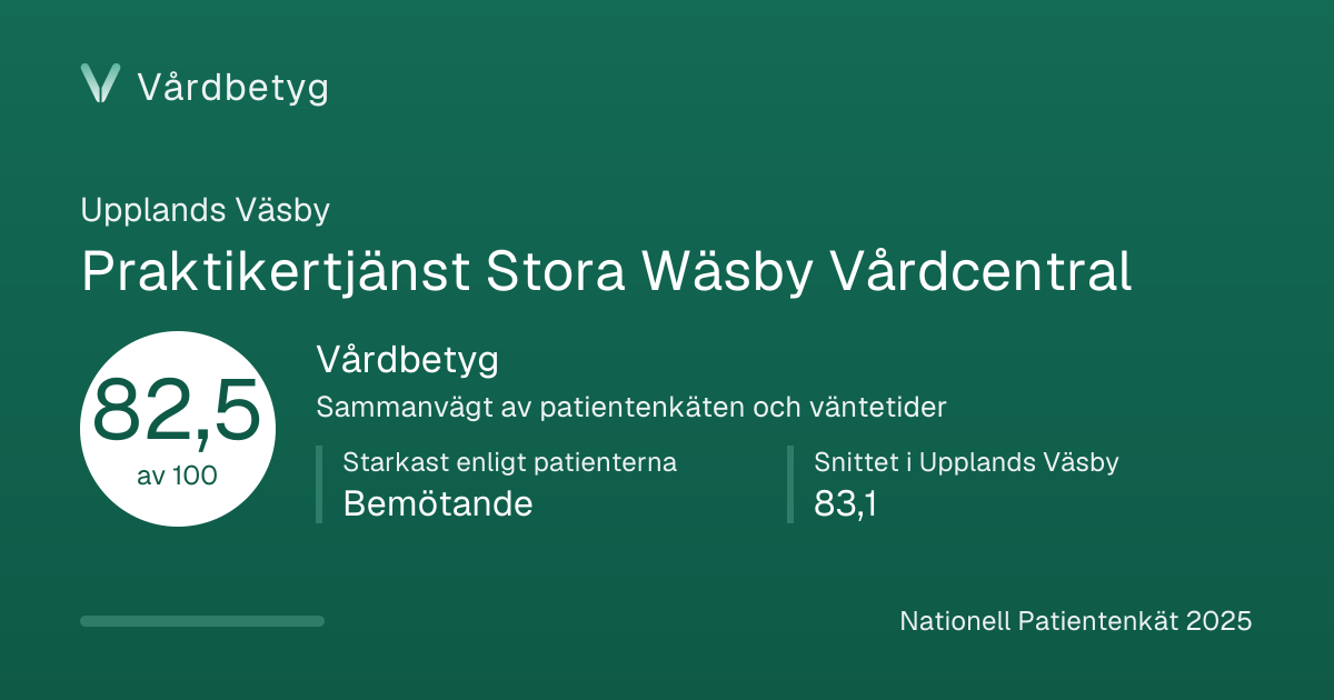 Delningskortet för Praktikertjänst Stora Wäsby Vårdcentral: Vårdbetyg 82,5 av 100.