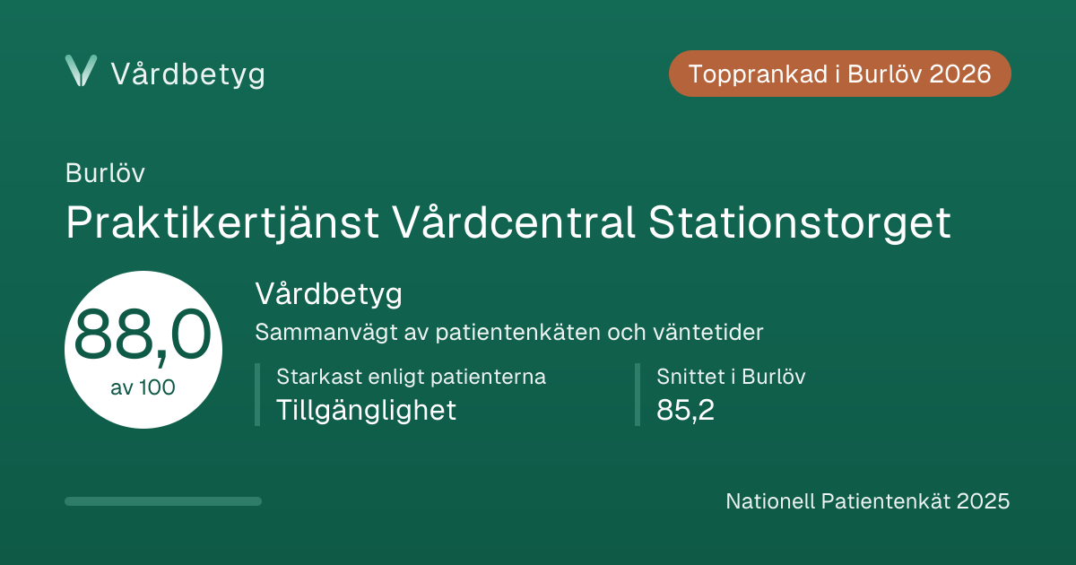 Delningskortet för Praktikertjänst Vårdcentral Stationstorget: Vårdbetyg 88,0 av 100.