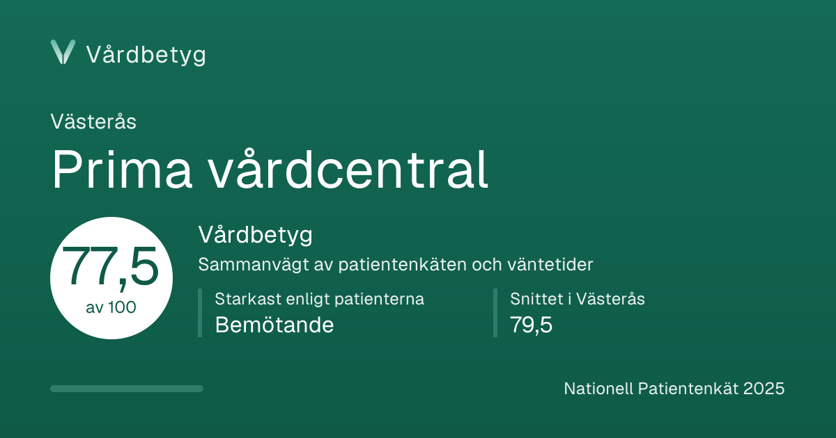 Delningskortet för Prima vårdcentral: Vårdbetyg 77,5 av 100.