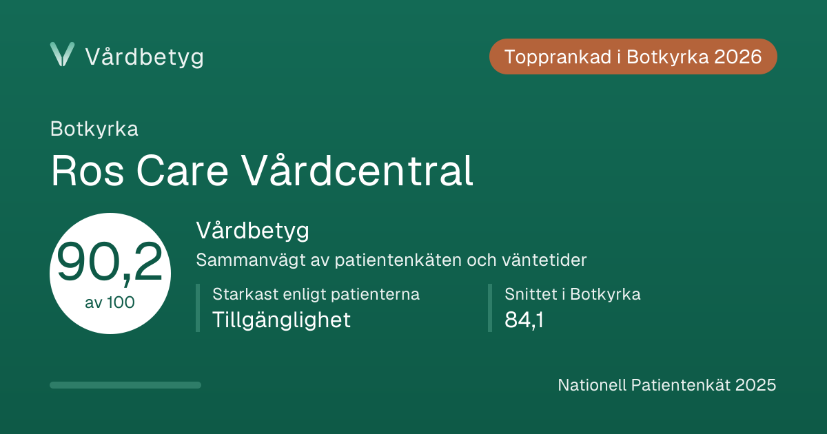 Delningskortet för Ros Care Vårdcentral: Vårdbetyg 90,2 av 100.