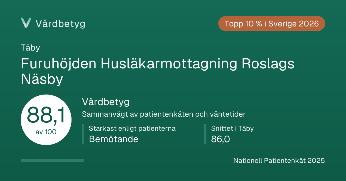 Delningskortet för Furuhöjden Husläkarmottagning Roslags Näsby: Vårdbetyg 88,1 av 100.