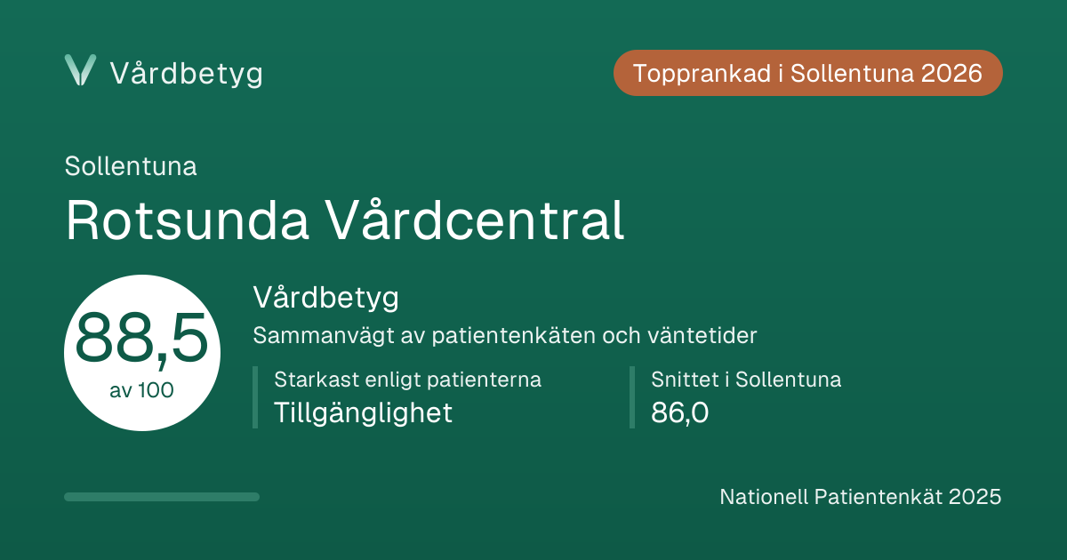 Delningskortet för Rotsunda Vårdcentral: Vårdbetyg 88,5 av 100.