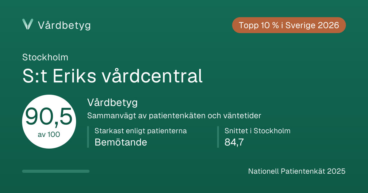 Delningskortet för S:t Eriks vårdcentral: Vårdbetyg 90,5 av 100.