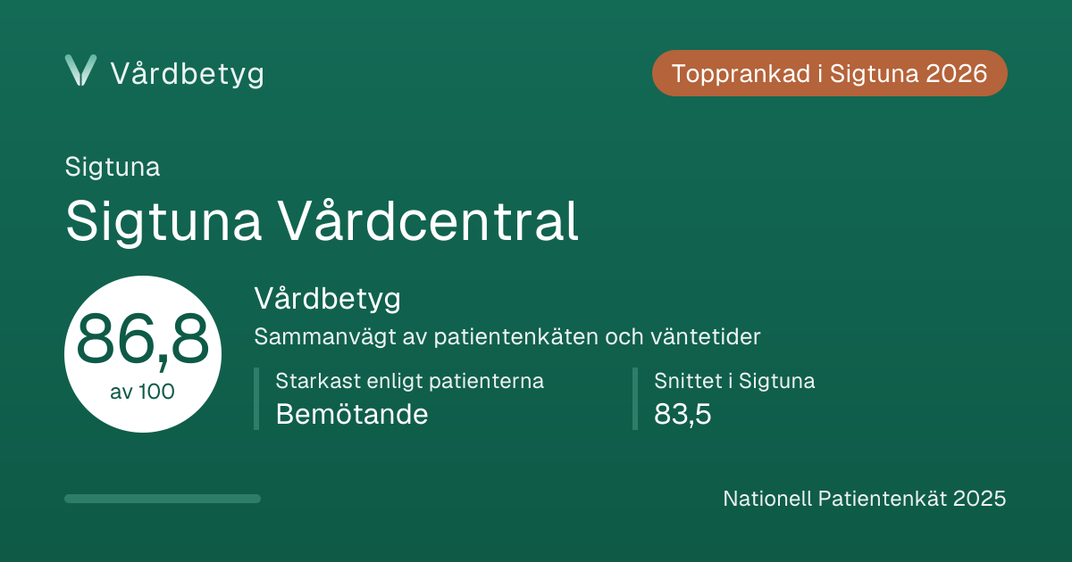 Delningskortet för Sigtuna Vårdcentral: Vårdbetyg 86,8 av 100.