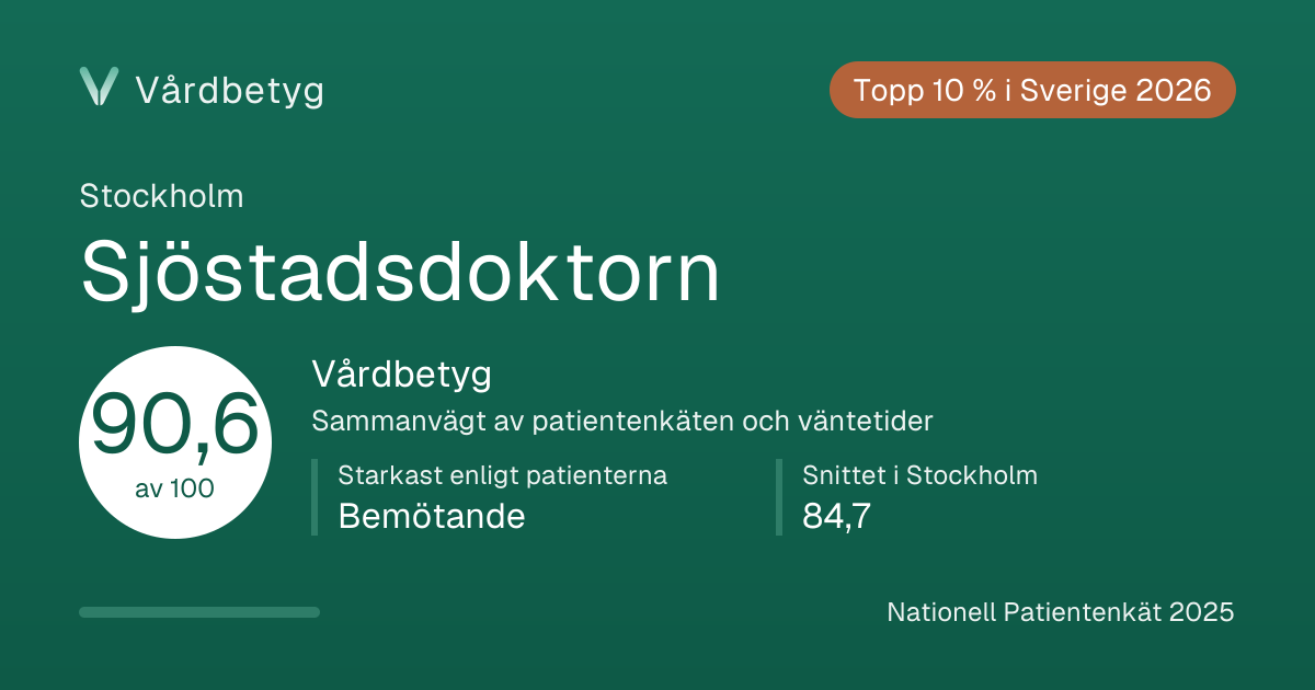 Delningskortet för Sjöstadsdoktorn: Vårdbetyg 90,6 av 100.