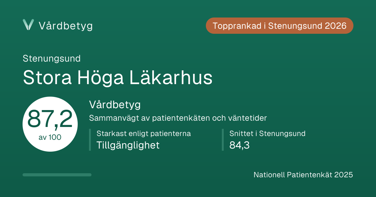 Delningskortet för Stora Höga Läkarhus: Vårdbetyg 87,2 av 100.