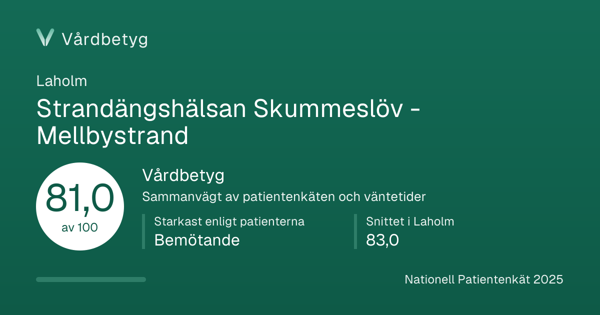 Delningskortet för Strandängshälsan Skummeslöv - Mellbystrand: Vårdbetyg 81,0 av 100.