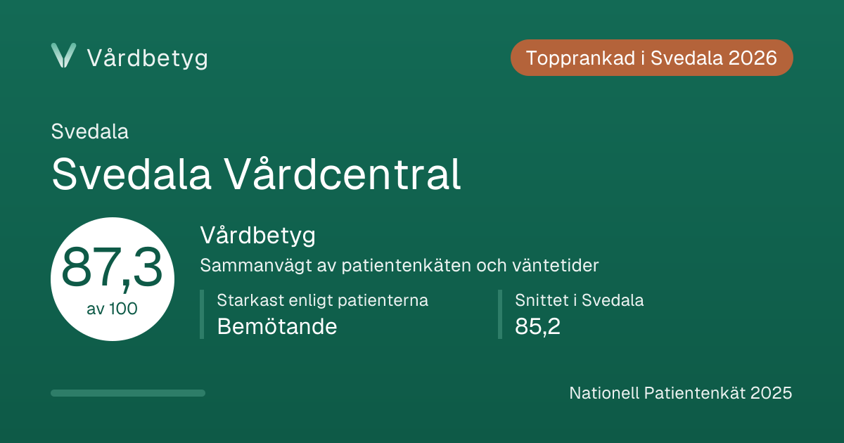 Delningskortet för Svedala Vårdcentral: Vårdbetyg 87,3 av 100.