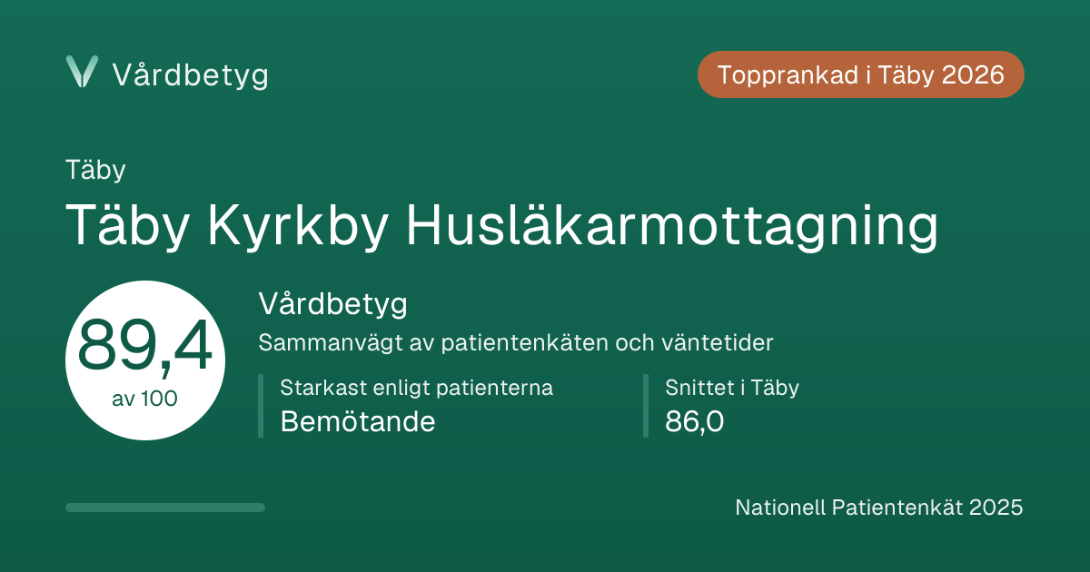 Delningskortet för Täby Kyrkby Husläkarmottagning: Vårdbetyg 89,4 av 100.