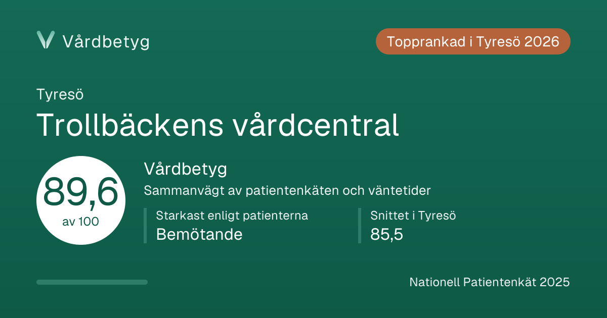 Delningskortet för Trollbäckens vårdcentral: Vårdbetyg 89,6 av 100.