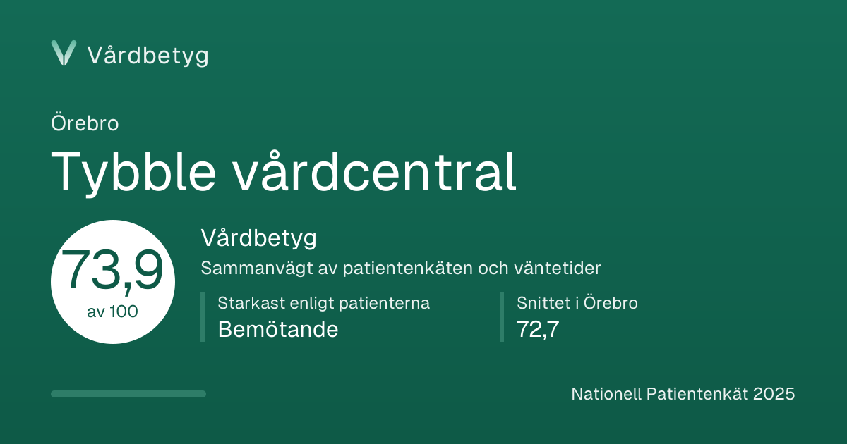 Delningskortet för Tybble vårdcentral: Vårdbetyg 73,9 av 100.