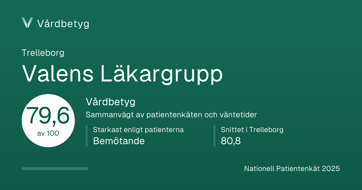 Delningskortet för Valens Läkargrupp: Vårdbetyg 79,6 av 100.