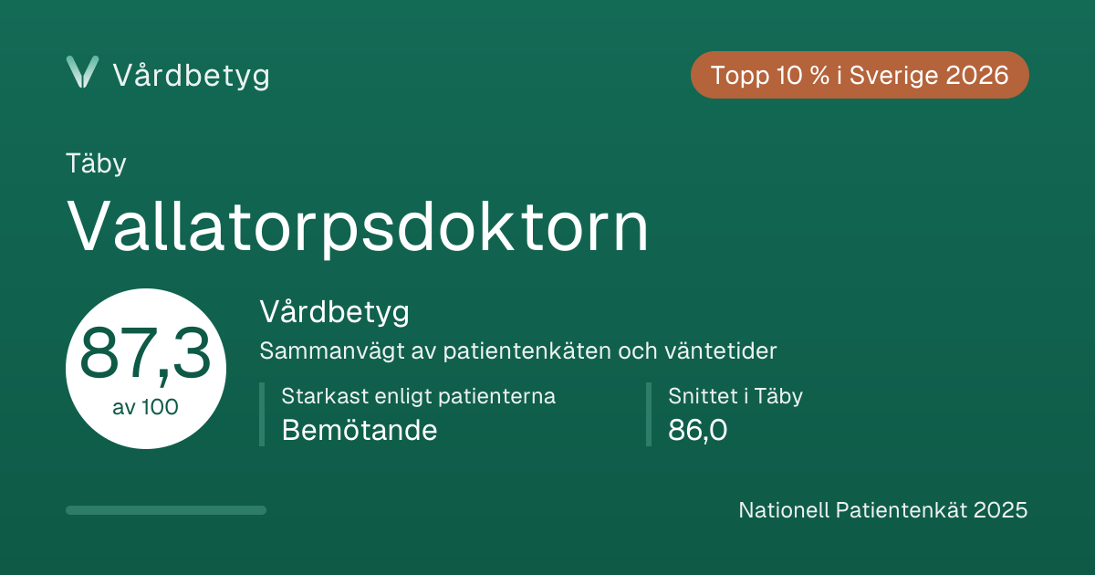 Delningskortet för Vallatorpsdoktorn: Vårdbetyg 87,3 av 100.