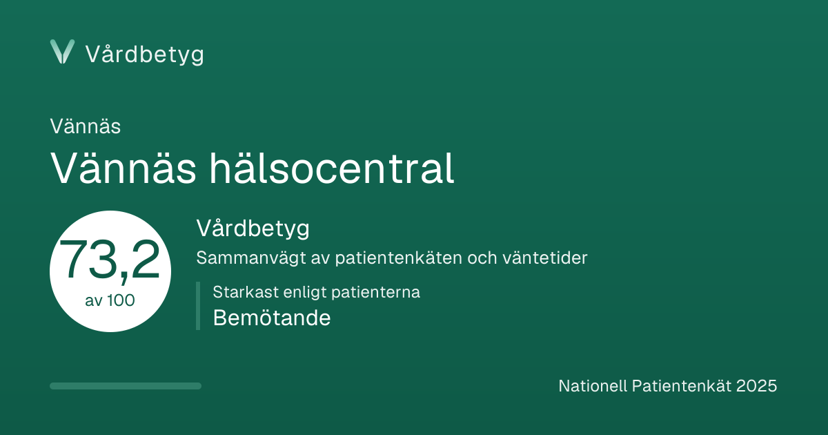 Delningskortet för Vännäs hälsocentral: Vårdbetyg 73,2 av 100.