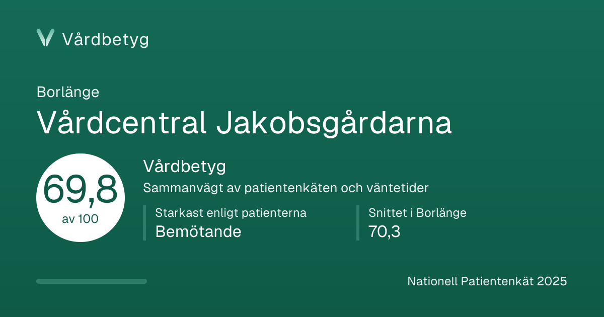 Delningskortet för Vårdcentral Jakobsgårdarna: Vårdbetyg 69,8 av 100.