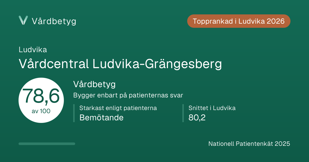 Delningskortet för Vårdcentral Ludvika-Grängesberg: Vårdbetyg 78,6 av 100.