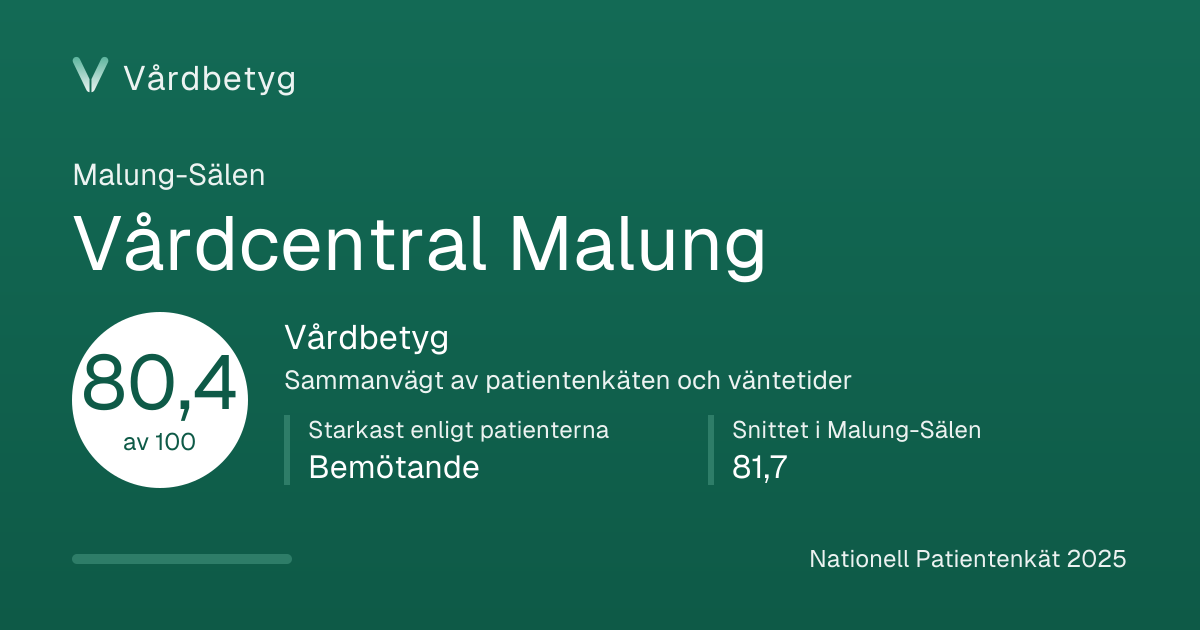 Delningskortet för Vårdcentral Malung: Vårdbetyg 80,4 av 100.