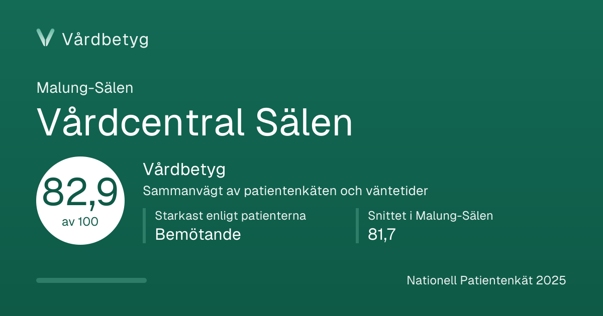 Delningskortet för Vårdcentral Sälen: Vårdbetyg 82,9 av 100.