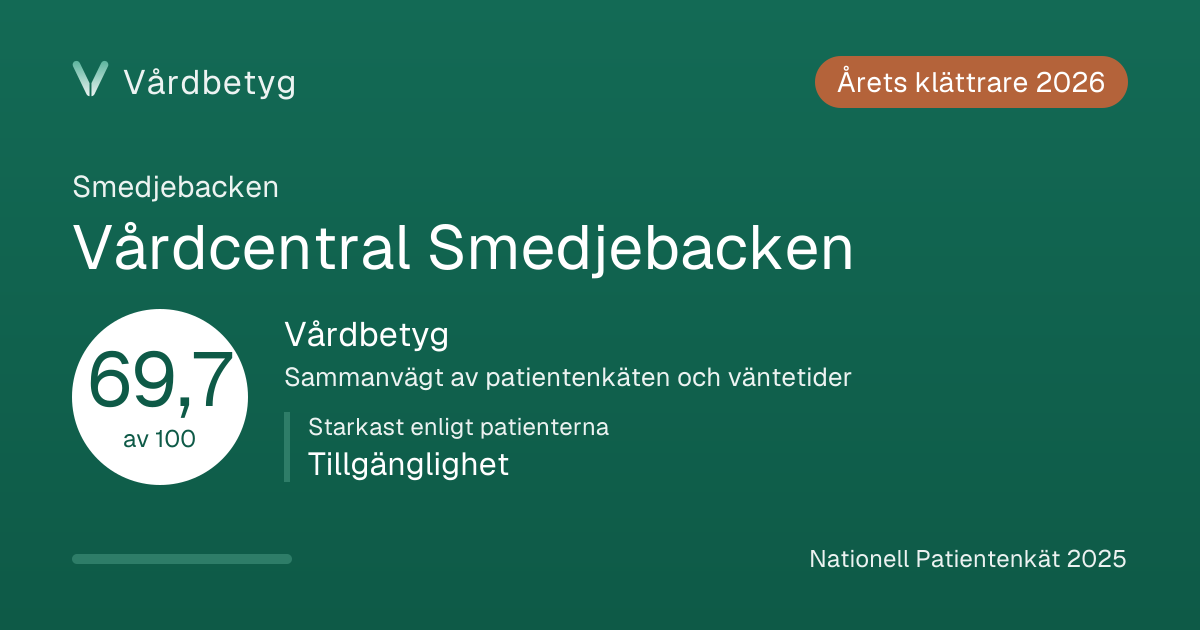 Delningskortet för Vårdcentral Smedjebacken: Vårdbetyg 69,7 av 100.