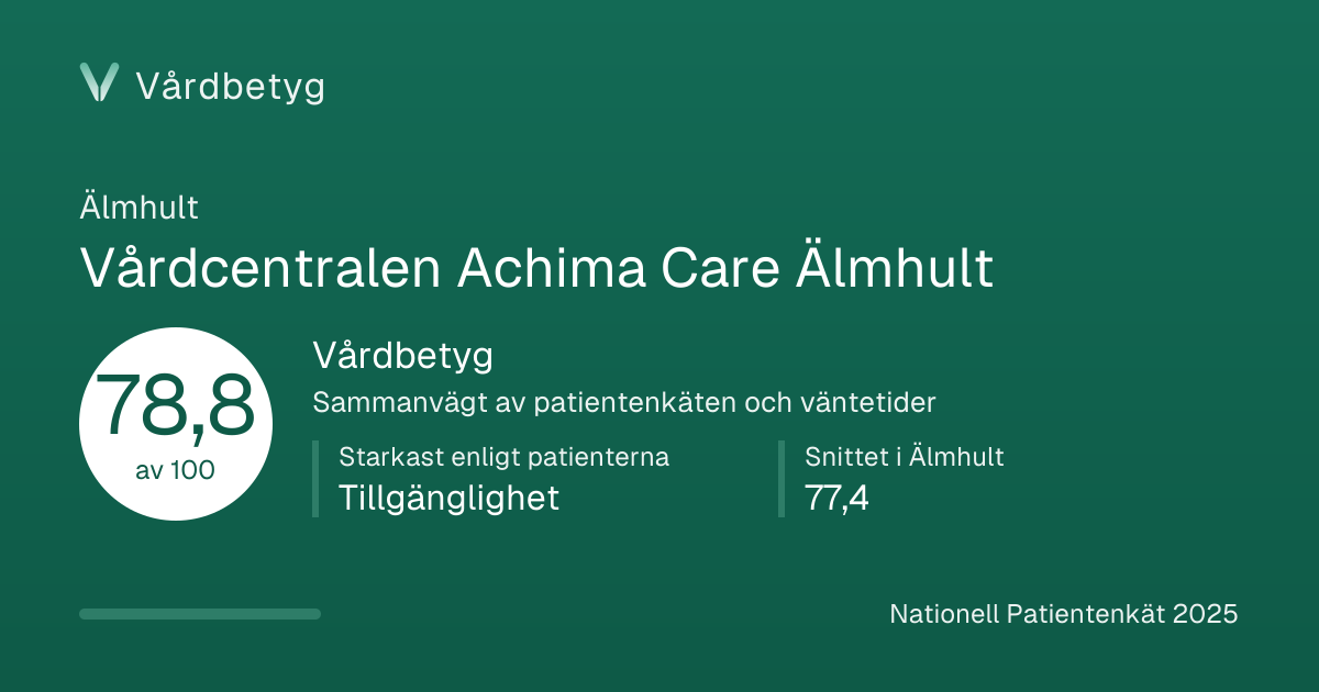 Delningskortet för Vårdcentralen Achima Care Älmhult: Vårdbetyg 78,8 av 100.