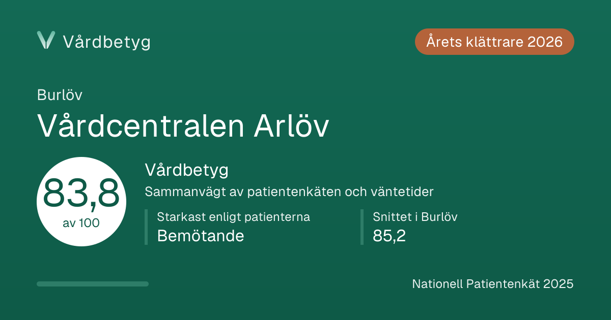 Delningskortet för Vårdcentralen Arlöv: Vårdbetyg 83,8 av 100.