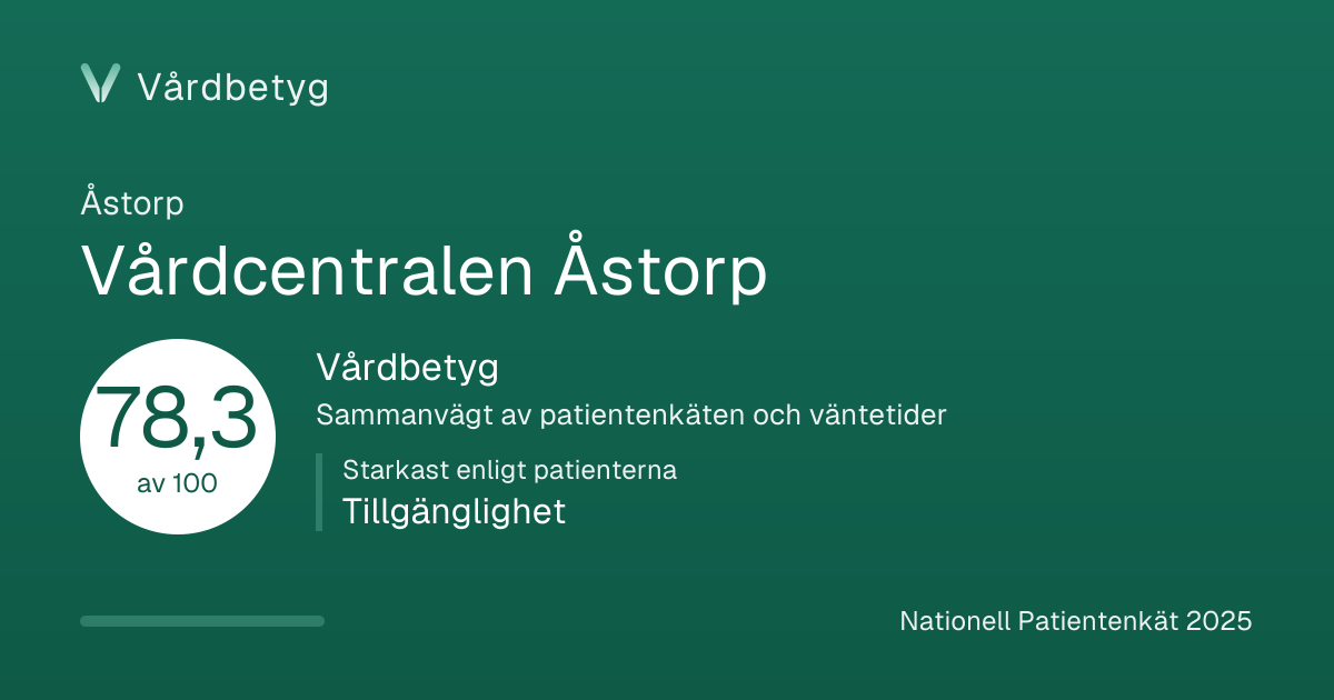 Delningskortet för Vårdcentralen Åstorp: Vårdbetyg 78,3 av 100.