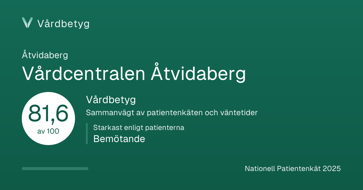 Delningskortet för Vårdcentralen Åtvidaberg: Vårdbetyg 81,6 av 100.