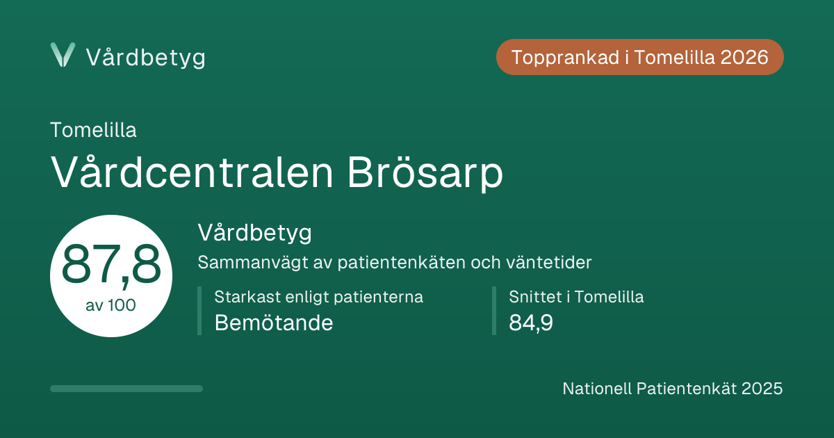 Delningskortet för Vårdcentralen Brösarp: Vårdbetyg 87,8 av 100.