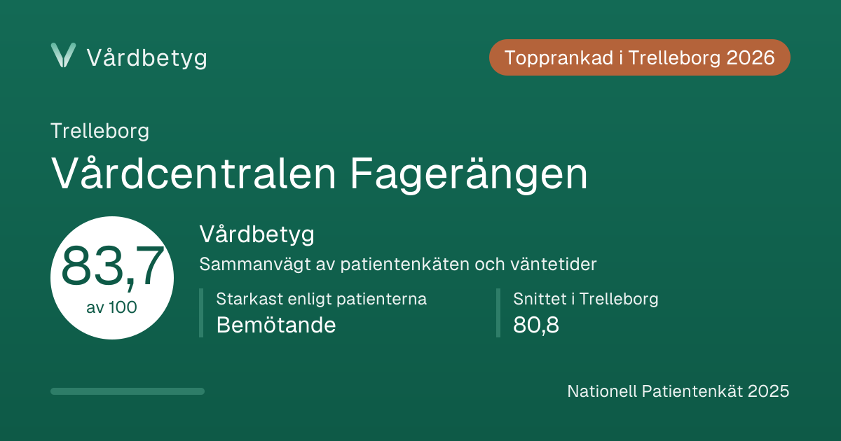 Delningskortet för Vårdcentralen Fagerängen: Vårdbetyg 83,7 av 100.