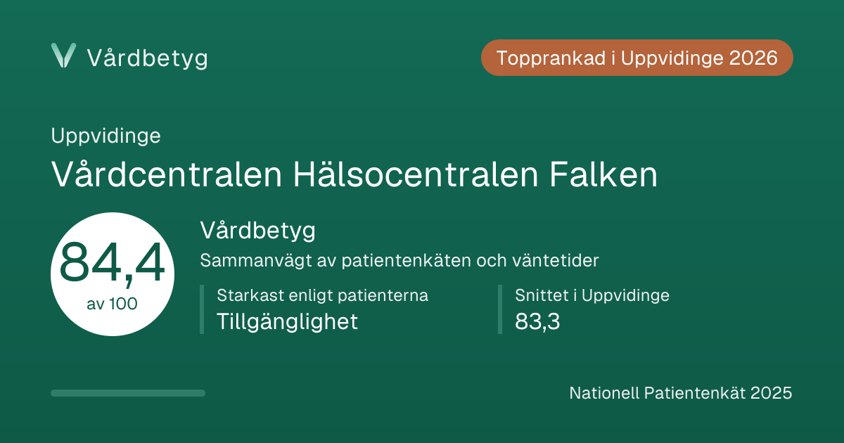 Delningskortet för Vårdcentralen Hälsocentralen Falken: Vårdbetyg 84,4 av 100.