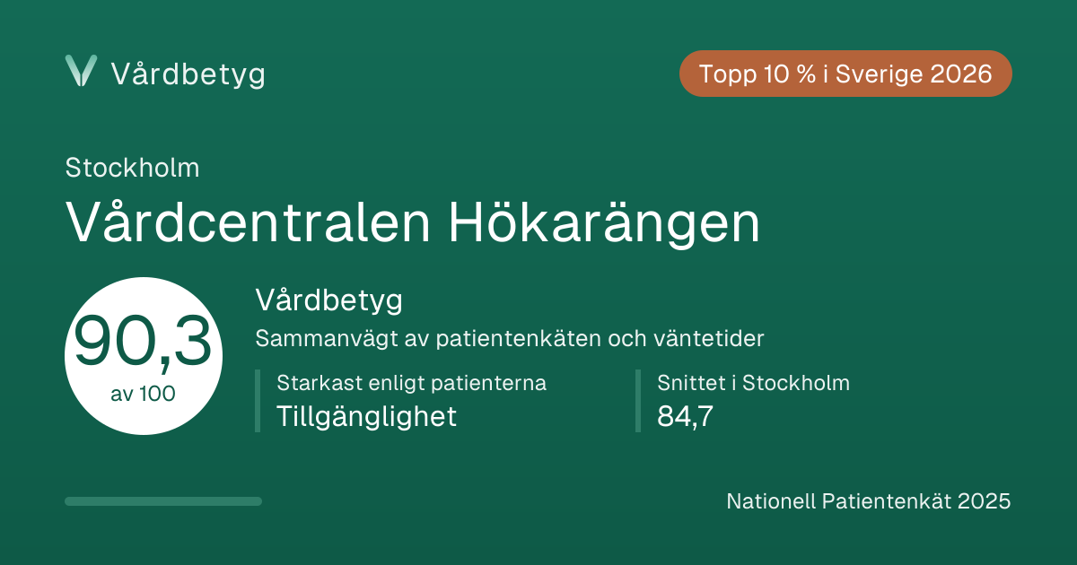 Delningskortet för Vårdcentralen Hökarängen: Vårdbetyg 90,3 av 100.