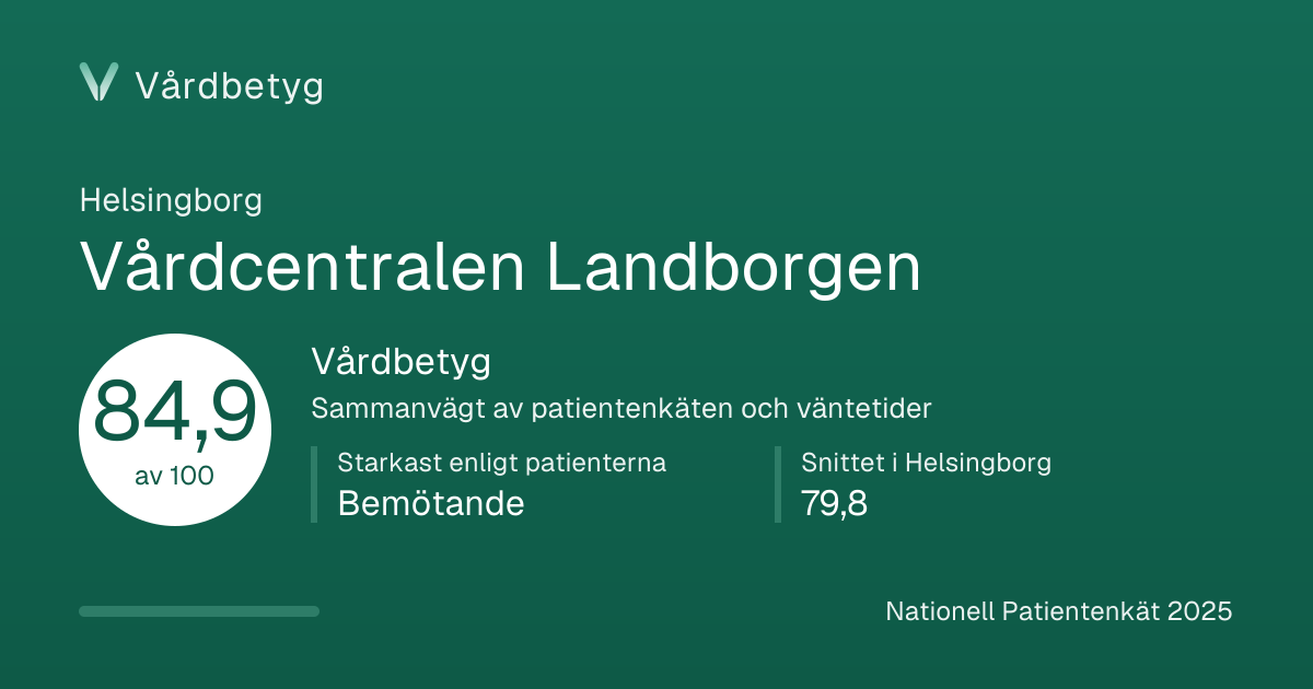 Delningskortet för Vårdcentralen Landborgen: Vårdbetyg 84,9 av 100.