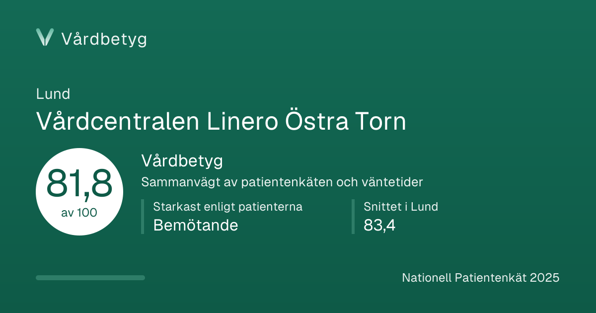 Delningskortet för Vårdcentralen Linero Östra Torn: Vårdbetyg 81,8 av 100.