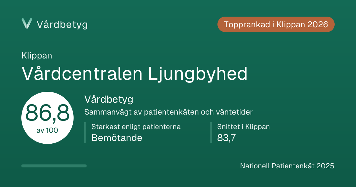 Delningskortet för Vårdcentralen Ljungbyhed: Vårdbetyg 86,8 av 100.