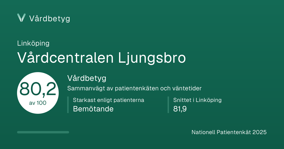 Delningskortet för Vårdcentralen Ljungsbro: Vårdbetyg 80,2 av 100.