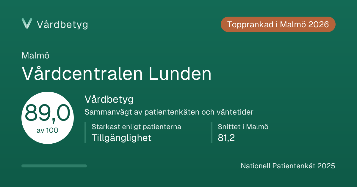 Delningskortet för Vårdcentralen Lunden: Vårdbetyg 89,0 av 100.